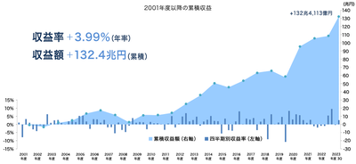 【速報】年金運用2023年収益、過去最高のプラス34兆円　パヨク謎のイライラへ