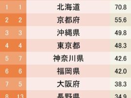 【2024年最新版】都道府県魅力度ランキング発表！ 北海道が16年連続1位をキープ、茨城県の躍進にも注目！
