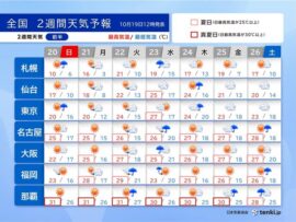 【気温乱高下】北海道では積雪も？！20日(日)は西高東低で寒気南下、その後は全国的に雨模様続く