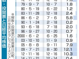 衆議院選挙と株価の関係：本当に「選挙は買い」なのか？