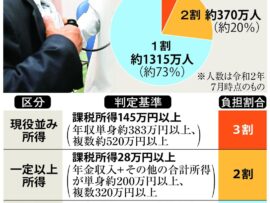 「かなりしんどくなる」現場から懸念の声　議論呼ぶ高齢者医療費負担、原則3割の維新公約