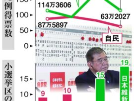 大阪維新の会、衆院選で自民党を圧倒！大阪の政治勢力図に激震