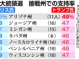 【米大統領選2024】トランプ氏vsハリス氏、最終盤で大接戦！勝敗を分ける鍵とは？