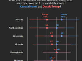 【速報】米大統領選、ハリス氏優勢も激戦続く！最終世論調査で勝利の行方は？