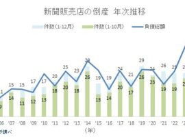 新聞販売店の倒産、2024年1-10月で40件に　デジタル化の波と経営苦境の現実