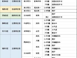 原発推進の自民党、衆院選で苦戦！民意は「原発依存脱却」へ