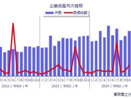 2024年10月企業倒産、11年ぶりに900件超え！今後の見通しは？