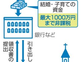 結婚・子育て資金贈与の非課税特例、廃止か？どうなる未来の結婚・出産支援