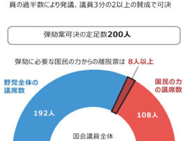 尹大統領弾劾訴追案：野党提出も与党は反対、否決の見通し