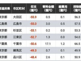 ふるさと納税の落とし穴：住民税流出で苦しむ自治体ランキング