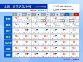 今週の天気予報：厳しい寒さ続く、13日(金)は関東も雨、週末は再び大荒れ？