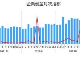 2024年度、企業倒産1万件超えの危機！物価高・人手不足が直撃