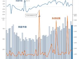 2024年11月企業倒産、10年ぶり800件超え！物価高騰の波、日本経済を襲う