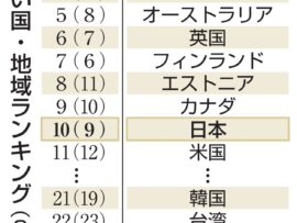 日本、世界清廉度ランキング10位！アジア首位を維持