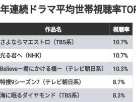2024年ドラマ視聴率ランキング徹底分析！「ふてほど」旋風から社会派ドラマの台頭まで