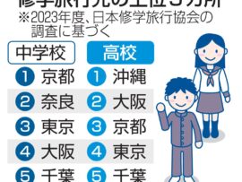 修学旅行、集中期回避を呼びかけ　文科省、バス・宿泊の確保困難