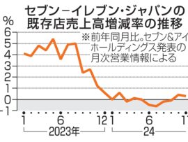 セブンイレブン、既存店売上高伸び悩み　高級路線が裏目に？