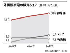中国製は「安かろう悪かろう」の代名詞だったのに…お膝元でも押される韓国家電