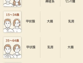 韓国のがん治療、世界トップレベルの現状と課題
