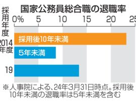 キャリア官僚の大量離職：若手官僚の2割以上が退職、その背景と課題とは？