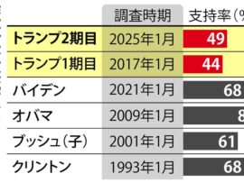 トランプ氏、2期目スタートも支持基盤の盤石化が課題