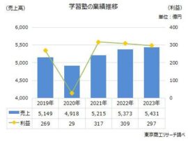 学習塾業界の現状：少子化でも市場は熱い？生き残りの鍵を徹底解説！