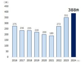 コンプライアンス違反倒産、2024年は過去最多の388件！その背景と今後の展望