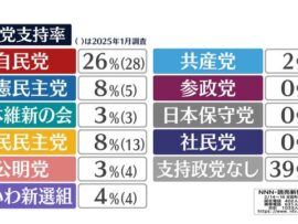 政党支持率　自民26％　国民民主8％で依然、野党“トップ”　立憲も8％【NNN・読売新聞　世論調査】