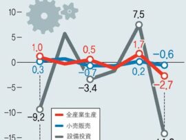 韓国経済、1月 生産・投資・消費が大幅減 — 半導体不振と米国関税戦争の影響深刻化