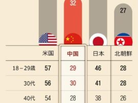 韓国の若者世代、日本への好感度上昇の背景を探る