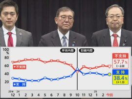 石破内閣、若者からの支持低迷！予算成立の裏で何が？