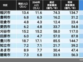 愛知県のインフラ老朽化問題：更新費用増大で懸念される自治体は？