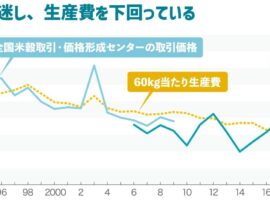 水田の半分は「赤字」　問われる“適正価格”　＜データを読み解く＞