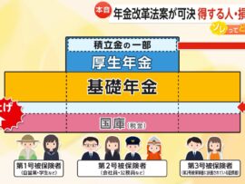 年金改革法案が可決でどうなる?「基礎年金底上げ」で受給額“マイナス”の世代も…就職氷河期世代「手取り増やして」　