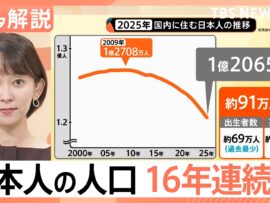 日本の人口減止まらず16年連続、しかし「子育て村」が示す希望