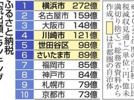 【ふるさと納税】東京都、ついに行政サービス低下に懸念「累計額は３０１８億円の減収だ！ふざけるな！」