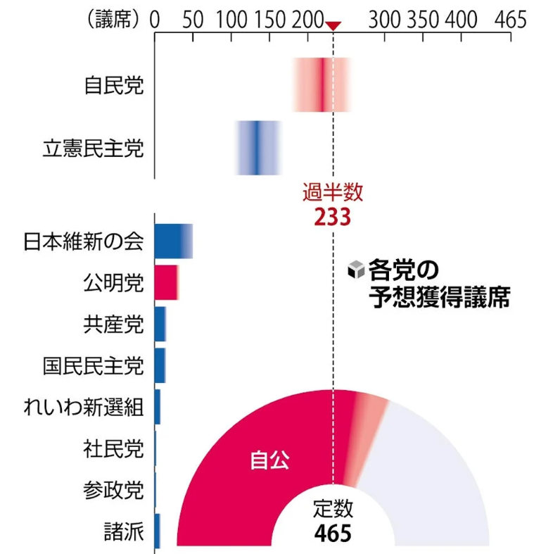 【衆院選】石破にダメージを与えながらも与党としては安泰だろうという高市待望派理想の情勢に