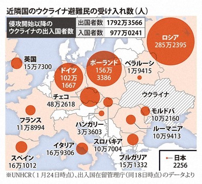 ウクライナ避難者、９割帰国望まず…半数は定住希望、日本ＹＭＣＡ同盟調査