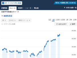 日経平均、史上初の40000円突破！ｷﾀ━━━━(ﾟ∀ﾟ)━━━━!!