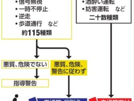 【速報】自転車通勤マン、気をつけろ！罰金導入で見せしめ逮捕あるぞ「信号無視6000円、一時不停止5000円、右側通行6000円」