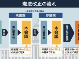 【憲法改正68%到達】日本国民、意外と世界情勢を読み取っていた模様「だからこそ9条ってなるかと思った」「今を逃せばWW3で後悔しそう」