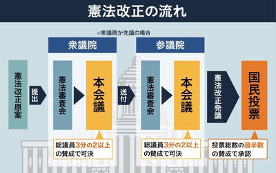 【憲法改正68%到達】日本国民、意外と世界情勢を読み取っていた模様「だからこそ9条ってなるかと思った」「今を逃せばWW3で後悔しそう」