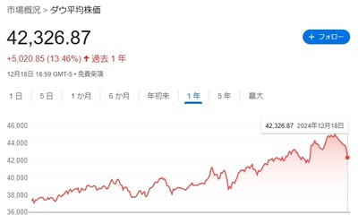 【悲報】ＮＹダウ、半世紀ぶり１０営業日連続下落　投資の神様・バフェット、株の売却進め9月末の時点で現金50兆円を貯め込んでいた