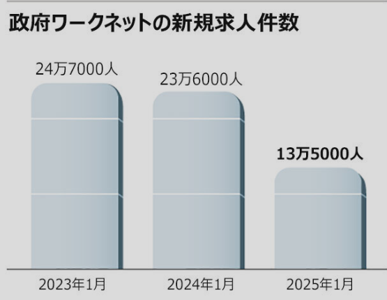 【緊急】韓国12月有効求人倍数0.28を記録「アジア通貨危機以来26年ぶりに最低」＼(^o^)／日本に就職にくるぞー