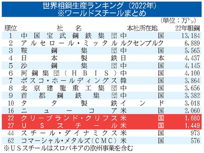 米鉄鋼大手クリーブランド・クリフス「日本は米国にとって中国以上に有害、過去の歴史からも明らか。提訴を恥知らずな試みだ、訴訟を準備している」