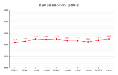 【朗報】日本政府、物価上昇などに対応するために補助金で夏以降の家計支援の方針