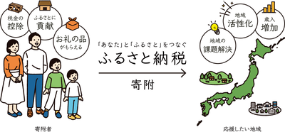 【衝撃】ふるさと納税が1兆円規模に到達、寄付の半分相当(5000億円)が消失していることが報道され衝撃「えー・・・どうしましょうか」