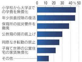 【少子化対策】求める、有効だと思う対策の1位「小学校から大学までの学費無償化」政府「案をくれ！！」
