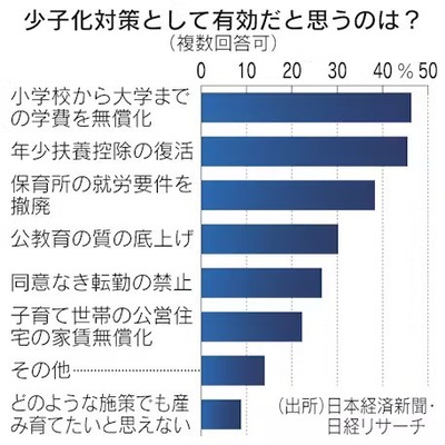 【少子化対策】求める、有効だと思う対策の1位「小学校から大学までの学費無償化」政府「案をくれ！！」