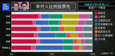 立憲が勝てたのはジジババのおかげだった